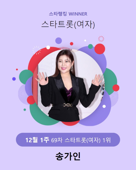 가수 송가인이 스타랭킹 스타트롯 여자 랭킹 1위에 올랐다./사진=스타랭킹