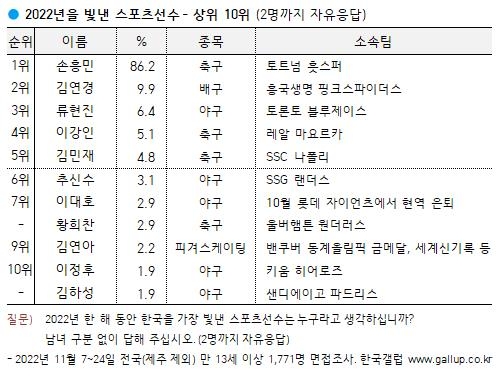 한국갤럽이 조사한 '2022년을 빛낸 한국 스포츠선수' [한국갤럽 제공. 재판매 및 DB금지]