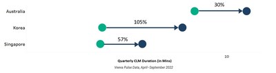Figure 2 I HCP Quarterly Closed Loop Marketing (CLM) Duration