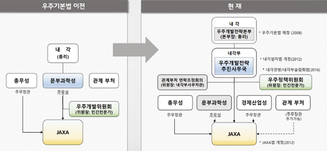 일본 거버넌스 구조 변화. 한국항공우주연구원 제공