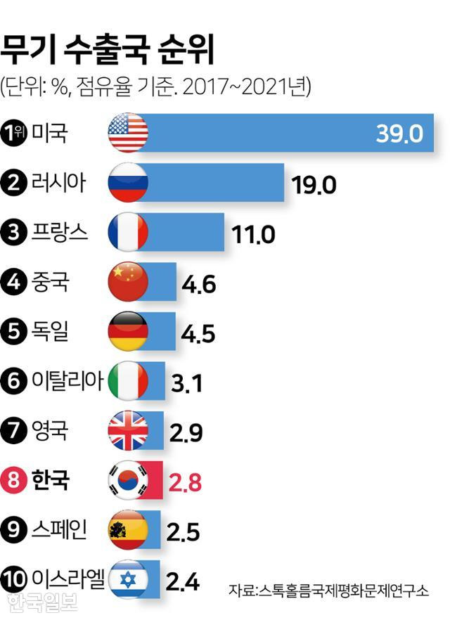 무기 수출국 순위. 그래픽=김문중 기자