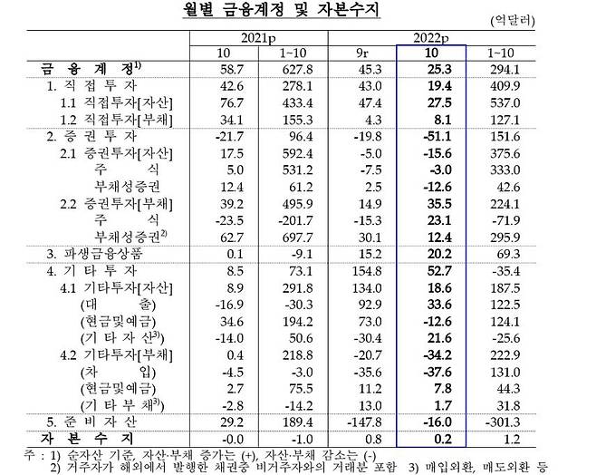 월별 금융계정·자본수지 추이 [한국은행 제공.재판매 및 DB 금지]