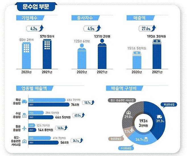 2021년 운수업조사 결과(잠정) [통계청 제공. 재판매 및 DB금지]