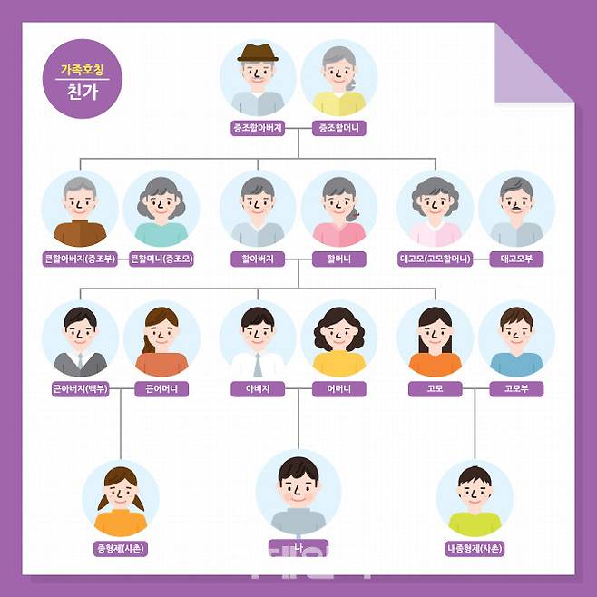 친가 기준 가족관계도 및 호칭(사진=이미지투데이)