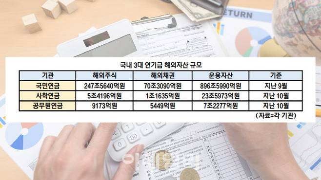 국내 3대 연기금 해외자산 규모. (자료=각 기관)