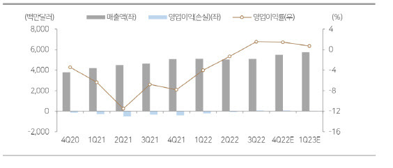 쿠팡 매출액, 영업이익, 영업이익률 추이 및 전망(자료=디올투자증권)