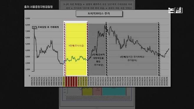 [논썰] “김건희 직접 전화해 8만주 매도” 검사 충격 발언, 주가조작 판 뒤집히나. 한겨레TV