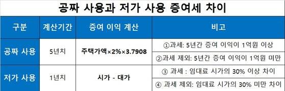 자료: 김종필 세무사