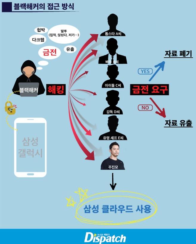 ▲2020년 1월 디스패치가 보도한 “연예인 갤럭시폰 해킹 협박 사건의 전말” 보도 그래픽. 사진출처=디스패치 홈페이지.