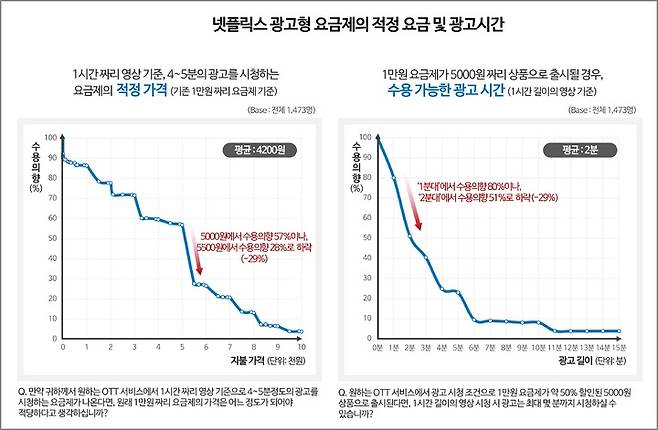 [서울=뉴시스] 소비자조사업체 컨슈머인사이트 조사에 따르면 넷플릭스의 광고형 요금제 가입 의사는 10명 중 1명에 그친 것으로 나타났다. (사진=컨슈머인사이트 제공) 2022.11.10 *재판매 및 DB 금지