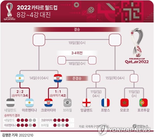 [그래픽] 2022 카타르 월드컵 8강~4강 대진 (서울=연합뉴스) 이재윤 기자 = 크로아티아가 10일(한국시간) 카타르 알라이얀의 에듀케이션 시티 스타디움에서 열린 브라질과 2022 카타르 월드컵 8강전에서 연장전까지 1-1로 비긴 끝에 승부차기에서 4-2로 이겨 4강에 올랐다.
    이어 아르헨티나는 카타르 루사일 스타디움에서 열린 네덜란드와 대회 8강전에서 2-2로 비긴 뒤 승부차기에서 4-3으로 이기며 2014년 브라질 대회 이후 8년 만에 4강에 진출했다.
    yoon2@yna.co.kr
    트위터 @yonhap_graphics  페이스북 tuney.kr/LeYN1