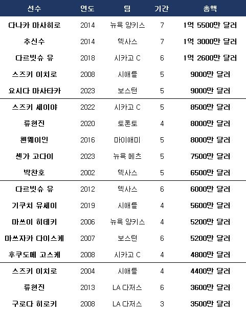 동양인 최고액 계약 순위. ⓒ 데일리안 스포츠