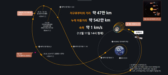 우리나라 첫 달 궤도선 '다누리'의 11일 오후 기준 위치 



항우연 홈페이지 캡처