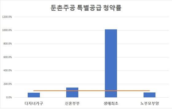 자료: 청약홈
