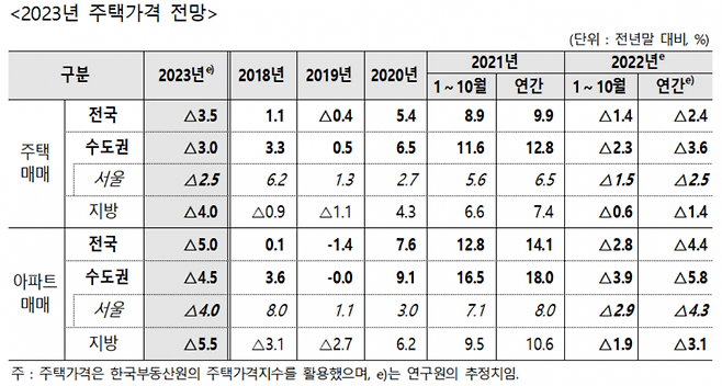 자료=주택산업연구원