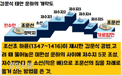 하륜의 갑문식 공법은 실패로 돌아갔다. 안흥량의 바람이 세고 암초가 험한 데다 조수간만의 차 때문에 세곡을 잔뜩 실은 대선이 정박하기조차 쉽지 않았기 때문이다. 그런 마당에 어떻게 저수지까지 짐을 옮겨 싣는다는 말인가. 전형적인 탁상공론이었다.