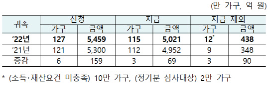 22년 귀속 상반기분 근로장려금 지급 규모<자료:국세청>