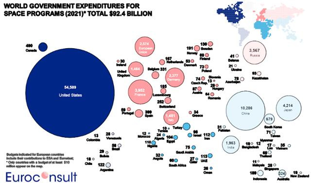 세계 각국의 우주개발 예산 규모. 유럽은 붉은 색으로 표시돼 있다. 유로컨설트 제공