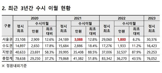 최근 3년간 수시 이월 현황. (출처: 종로학원)