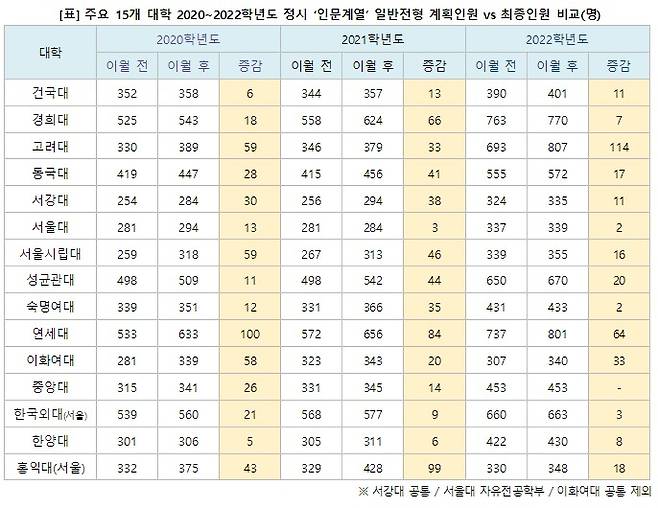 주요 15개 대학 2020~2022학년도 정시 ‘인문계열’ 일반전형 계획인원 vs 최종인원 비교. (출처: 이투스 교육평가연구소)