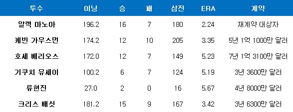 토론토 선발진 올 시즌 성적 및 몸값. ⓒ 데일리안 스포츠