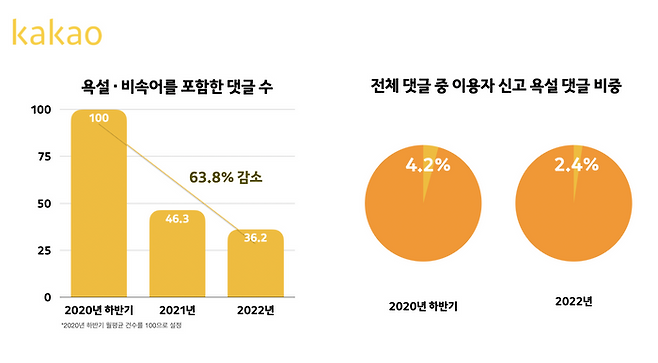 카카오가 인공지능(AI) 기반 댓글 필터링 기능인 ‘세이프봇’의 성과 분석 결과를 14일 공개했다.ⓒ카카오