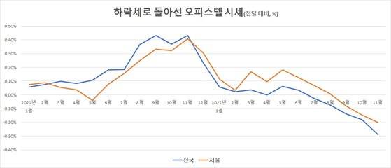 자료: 한국부동산원