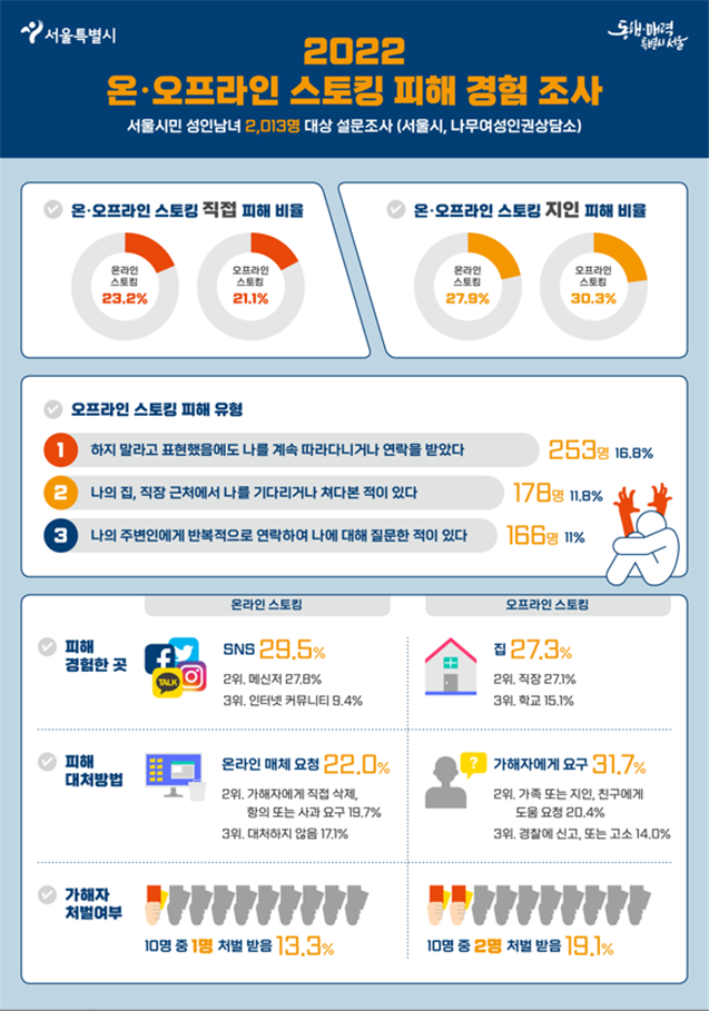 스토킹 피해 경험조사 결과 그래프. [제공 = 서울시]