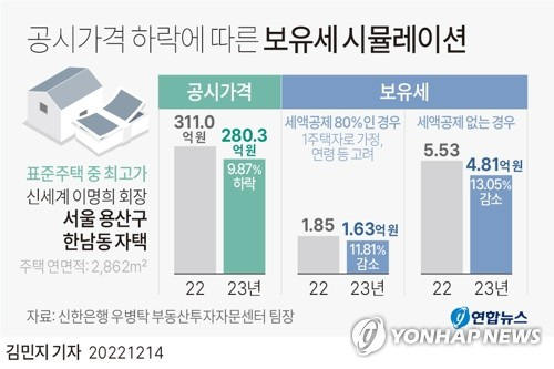 [그래픽] 공시가격 하락에 따른 보유세 시뮬레이션 (서울=연합뉴스) 김민지 기자 = minfo@yna.co.kr
    트위터 @yonhap_graphics  페이스북 tuney.kr/LeYN1