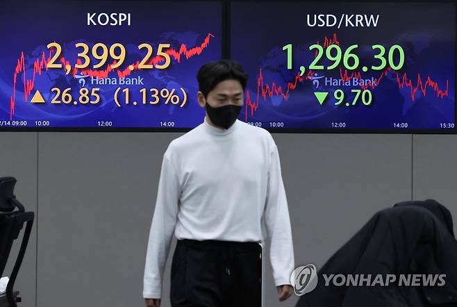 코스피, 1.13% 올라 2,400선 육박 (서울=연합뉴스) 임헌정 기자 = 코스피가 14일 외국인과 기관의 동반 순매수에 힘입어 2,400선 직전까지 올랐다. 
    이날 코스피는 전장보다 26.85포인트(1.13%) 오른 2,399.25로 장을 마쳤다.
    사진은 이날 오후 서울 중구 하나은행 본점 딜링룸. 2022.12.14 kane@yna.co.kr