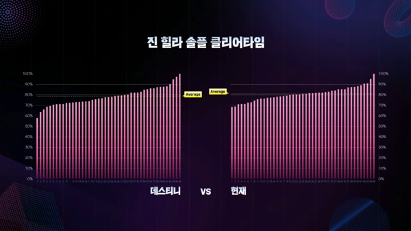 직업 별 진힐라 솔플 클리어타임 (직업 미공개)&nbsp;