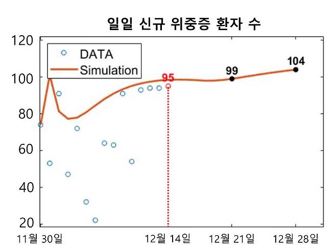 이창형 UNIST 수리과학과 교수는 15일 보고서를 통해 코로나 신규 위중증 환자가 이달 28일 104명까지 늘 것으로 예상했다. /국가수리과학연구소