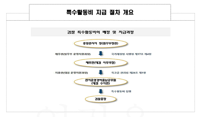 ▲ 검찰이 서울고등법원 항소심 재판부에 제출한 항소이유서에 첨부돼 있는 특수활동비 예산의 집행 흐름도