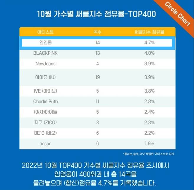 임영웅, 써클지수 점유율 TOP400 4개월 연속 1위