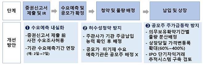 (금융위원회 제공)/뉴스1