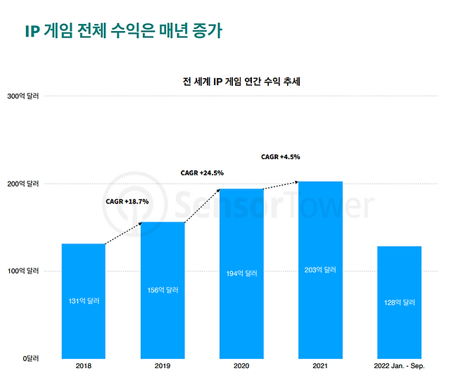 전 세계 IP 게임 연간 수익 추세ⓒ센서타워