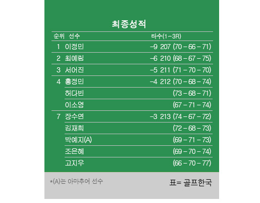 한국여자프로골프(KLPGA) 투어 PLK퍼시픽링스코리아 챔피언십 최종순위. 이정민 우승, 최예림 2위, 서어진 3위. 표=골프한국