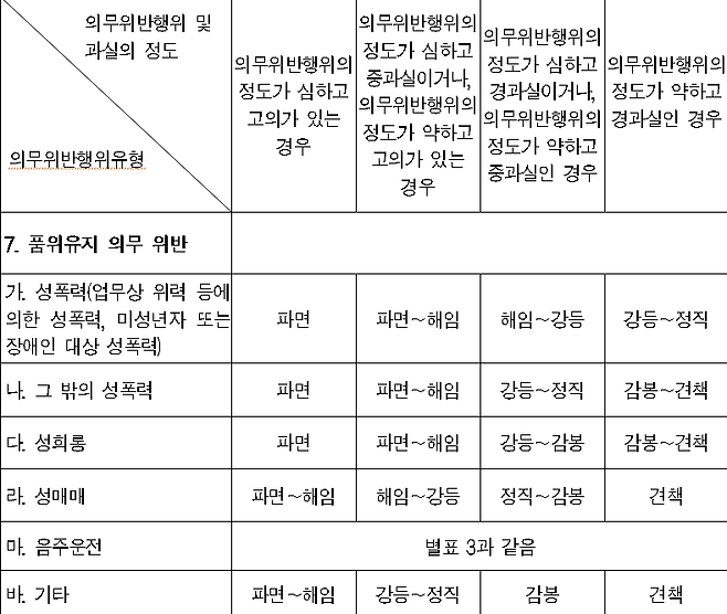 '경찰공무원 징계양정 등에 관한 규칙' 제4조 관련 행위자의 징계양정 기준 [별표1] 캡쳐