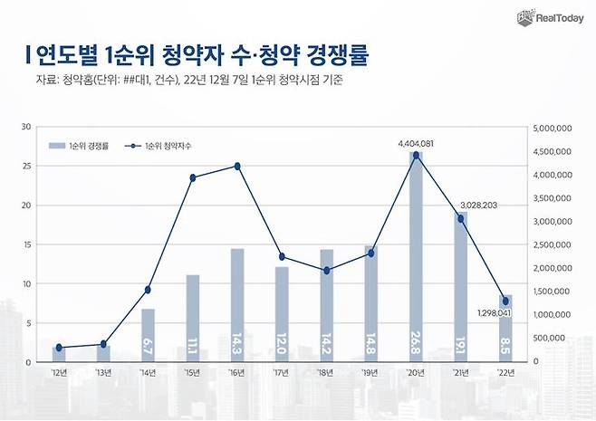 연도별 1순위 청약자 수 및 청약 경쟁률 [리얼투데이 제공]