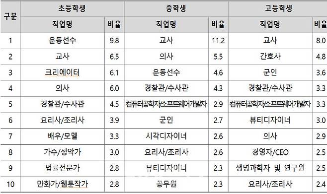 초중고 학생들의 희망직업 상위 10개 직종(단위: %, 자료: 교육부)