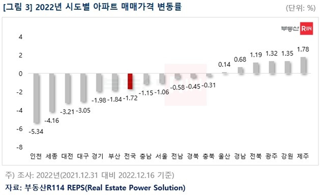 부동산R114 제공