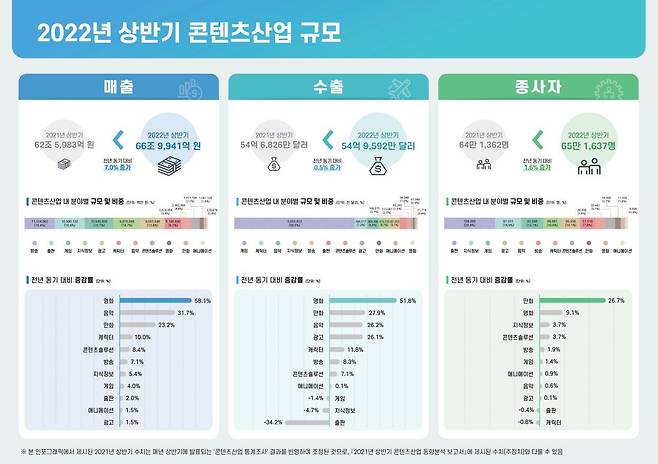 2022년 상반기 콘텐츠산업 규모(추정치) 인포그래픽./ 한국콘텐츠진흥원 제공