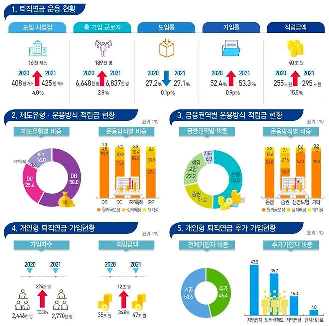 2021년 퇴직연금통계 결과. /통계청 제공