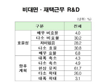 서비스 기업 비대면 R&D 현황  <자료:산기협>