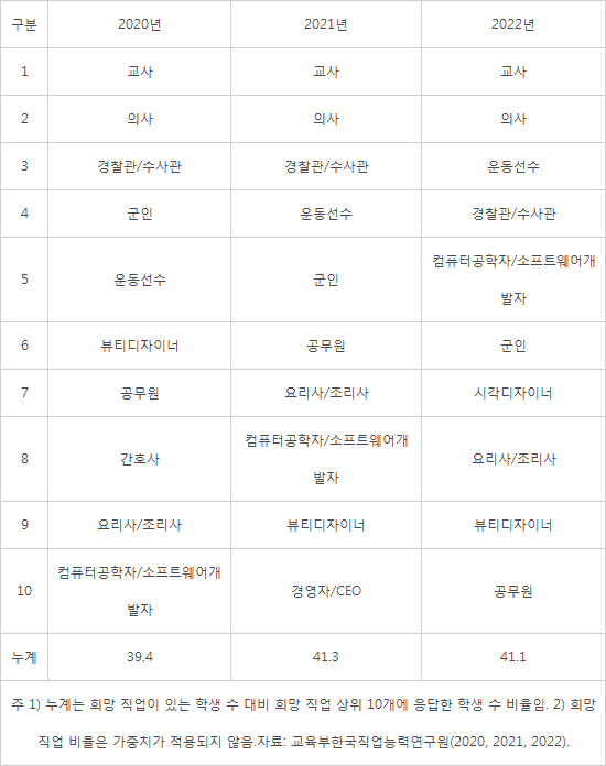 중학생의 희망 직업 비교(2020~2022년) - 상위 10개(단위: %)