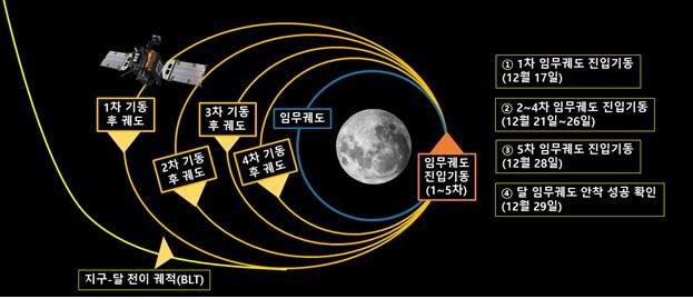 다누리의 달 임무궤도 진입기동. (사진=과학기술정보통신부 제공) *재판매 및 DB 금지 /사진=뉴시스