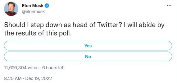 "트위터 수장직을 내려놓아야 하는지"라고 물으며 트위터에 찬반투표를 올린 일론 머스크 테슬라 최고경영자(CEO). 투표시간이 6시간 남은 가운데, 과반 이상(56.3%)의 참여자가 찬성표를 던졌다.