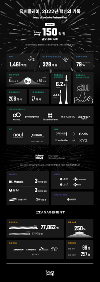 [fn마켓워치]퓨처플레이, 투자 기업 누적 기업가치