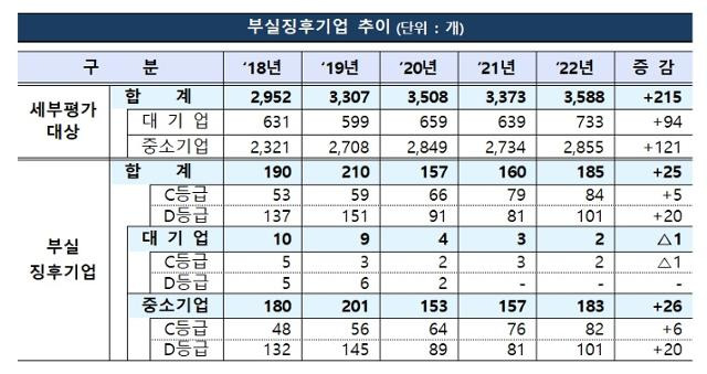 부실징후기업 추이. 금융감독원 제공