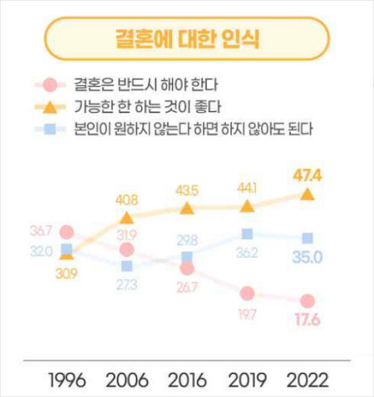 ※자료 : 문화체육관광부 ‘2022년 한국인의 의식·가치관 조사’